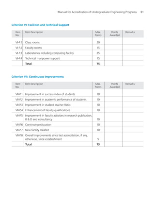 Manual for Accreditation of Undergraduate Engineering Programs 81
Criterion VI: Facilities and Technical Support
Item Item Description Max. Points Remarks
No. Points Awarded
VI-P.1 Class rooms 20
VI-P.2 Faculty rooms 15
VI-P.3 Laboratories including computing facility 25
VI-P.4 Technical manpower support 15
Total 75
Criterion VII: Continuous Improvements
Item Item Description Max. Points Remarks
No. Points Awarded
VII-P.1 Improvement in success index of students 10
VII-P.2 Improvement in academic performance of students 10
VII-P.3 Improvement in student teacher Ratio 10
VII-P.4 Enhancement of faculty qualifications 10
VII-P.5 Improvement in faculty activities in research publication,
R & D and consultancy 10
VII-P.6 Continuing education 10
VII-P.7 New facility created 10
VII-P.8 Overall improvements since last accreditation, if any,
otherwise, since establishment 5
Total 75
Manual for UG Engineering.pmd 3/17/2012, 11:20 AM81
 