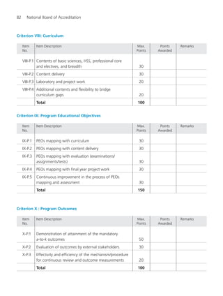 82 National Board of Accreditation
Criterion VIII: Curriculum
Item Item Description Max. Points Remarks
No. Points Awarded
VIII-P.1 Contents of basic sciences, HSS, professional core
and electives, and breadth 30
VIII-P.2 Content delivery 30
VIII-P.3 Laboratory and project work 20
VIII-P.4 Additional contents and flexibility to bridge
curriculum gaps 20
Total 100
Criterion IX: Program Educational Objectives
Item Item Description Max. Points Remarks
No. Points Awarded
IX-P.1 PEOs mapping with curriculum 30
IX-P.2 PEOs mapping with content delivery 30
IX-P.3 PEOs mapping with evaluation (examinations/
assignments/tests) 30
IX-P.4 PEOs mapping with final year project work 30
IX-P.5 Continuous improvement in the process of PEOs
mapping and assessment 30
Total 150
Criterion X : Program Outcomes
Item Item Description Max. Points Remarks
No. Points Awarded
X-P.1 Demonstration of attainment of the mandatory
a-to-k outcomes 50
X-P.2 Evaluation of outcomes by external stakeholders 30
X-P.3 Effectivity and efficiency of the mechanism/procedure
for continuous review and outcome measurements 20
Total 100
Manual for UG Engineering.pmd 3/17/2012, 11:20 AM82
 