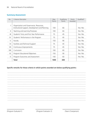 84 National Board of Accreditation
Summary Assessment
No. Criterion Descriptor Max. Qualifying Points Qualified?
Points Points Awarded
I Organization and Governance, Resources,
Institutional Support, Development and Planning 100 60 Yes / No
II Teaching and Learning Processes 100 60 Yes / No
III Students’ Entry and First Year Performance 75 45 Yes / No
IV Students’ Performance in the Program 75 45 Yes / No
V Faculty 150 90 Yes / No
VI Facilities and Technical Support 75 45 Yes / No
VII Continuous Improvements 75 45 Yes / No
VIII Curriculum 100 60 Yes / No
IX Program Educational Objectives 150 90 Yes / No
X Program Outcomes and Assessment 100 60 Yes / No
Total 1000 600
Specific remarks for those criteria in which points awarded are below qualifying points :
.........................................................................................................................................................................
.........................................................................................................................................................................
.........................................................................................................................................................................
.........................................................................................................................................................................
.........................................................................................................................................................................
.........................................................................................................................................................................
.........................................................................................................................................................................
.........................................................................................................................................................................
.........................................................................................................................................................................
.........................................................................................................................................................................
.........................................................................................................................................................................
.........................................................................................................................................................................
.........................................................................................................................................................................
(Program Evaluator1) (Program Evaluator 2) (Team Chairperson)
Manual for UG Engineering.pmd 3/17/2012, 11:20 AM84
 