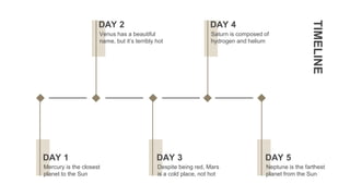 TIMELINE
Venus has a beautiful
name, but it’s terribly hot
DAY 2
Saturn is composed of
hydrogen and helium
DAY 4
Despite being red, Mars
is a cold place, not hot
DAY 3
Mercury is the closest
planet to the Sun
DAY 1
Neptune is the farthest
planet from the Sun
DAY 5
 