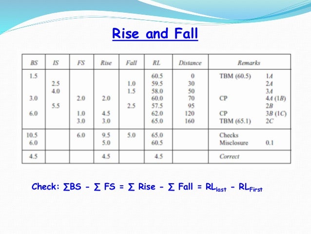 Engineering Surveying Ii