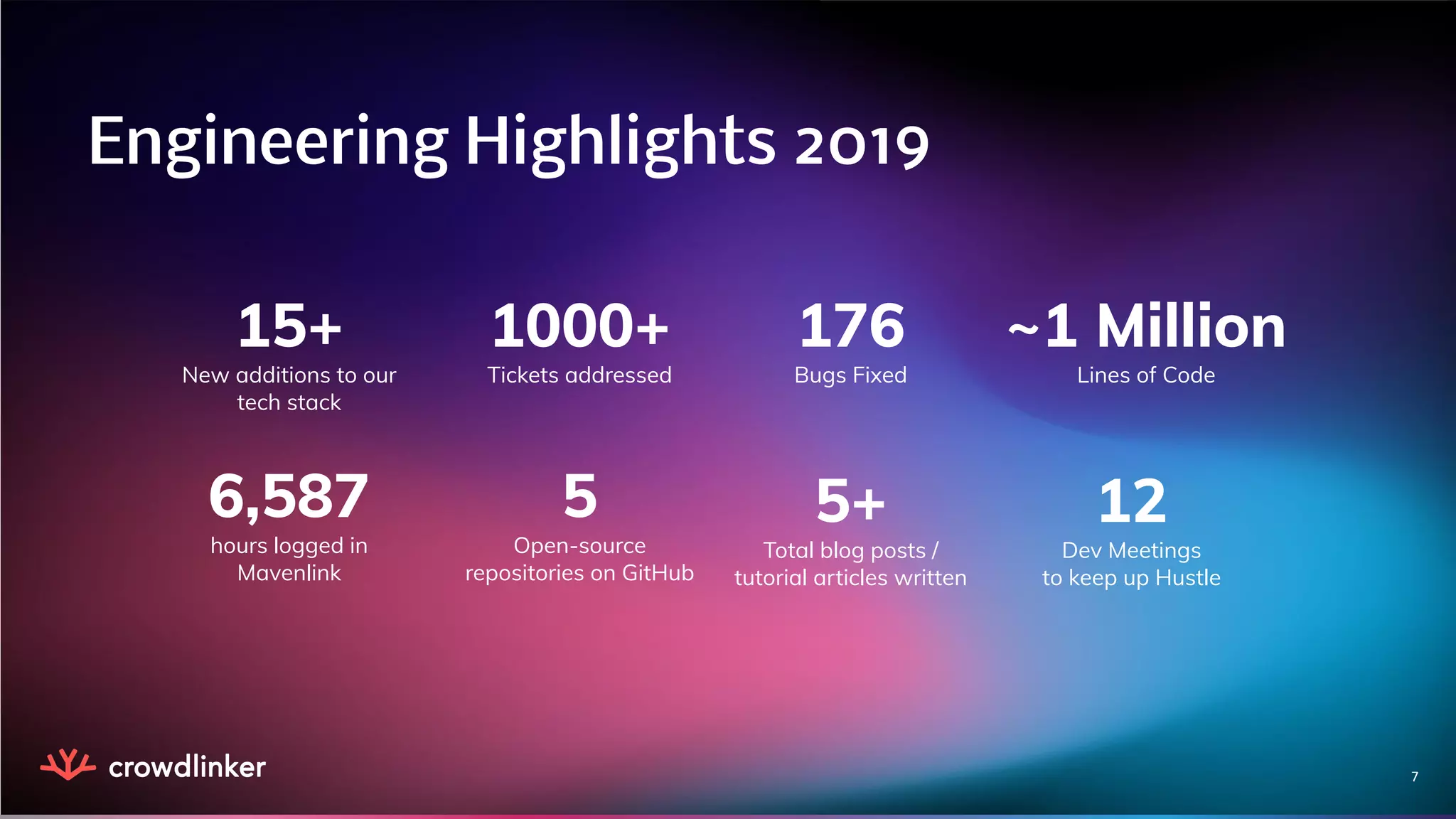 Engineering Highlights 2019
7
15+
New additions to our
tech stack
1000+
Tickets addressed
~1 Million
Lines of Code
176
Bugs Fixed
6,587
hours logged in
Mavenlink
5+
Total blog posts /
tutorial articles written
12
Dev Meetings
to keep up Hustle
5
Open-source
repositories on GitHub
 