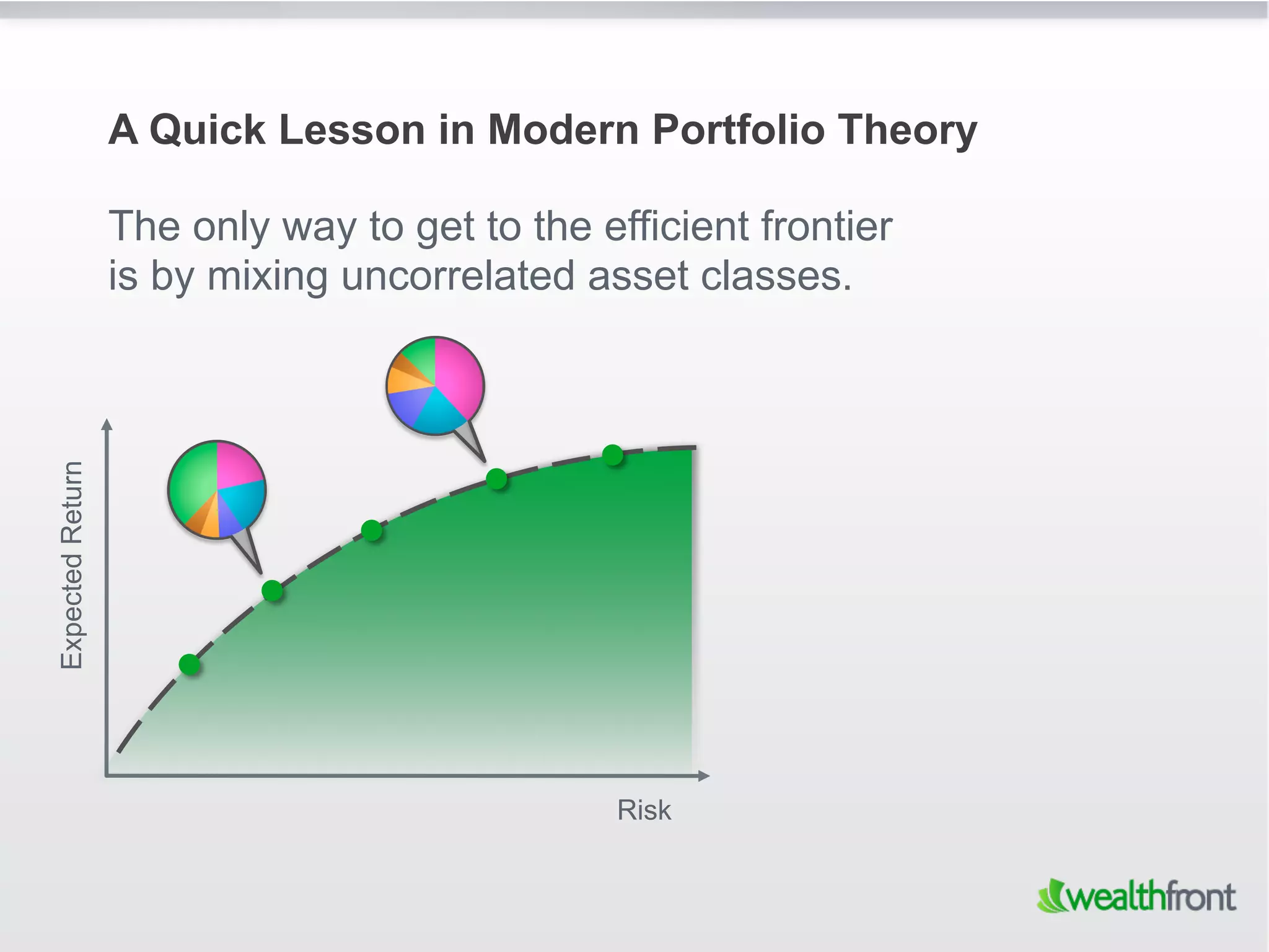 A Quick Lesson in Modern Portfolio Theory

                  The only way to get to the efficient frontier
                  is by mixing uncorrelated asset classes.
Expected Return




                                               Risk
 