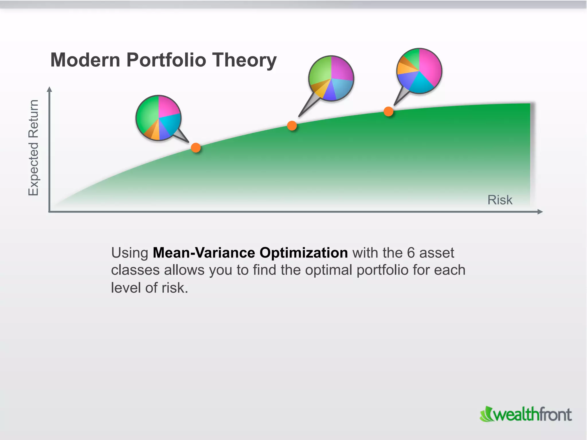 Modern Portfolio Theory
Expected Return




                                                                                    Risk



                        Using Mean-Variance Optimization with the 6 asset
                        classes allows you to find the optimal portfolio for each
                        level of risk.
 