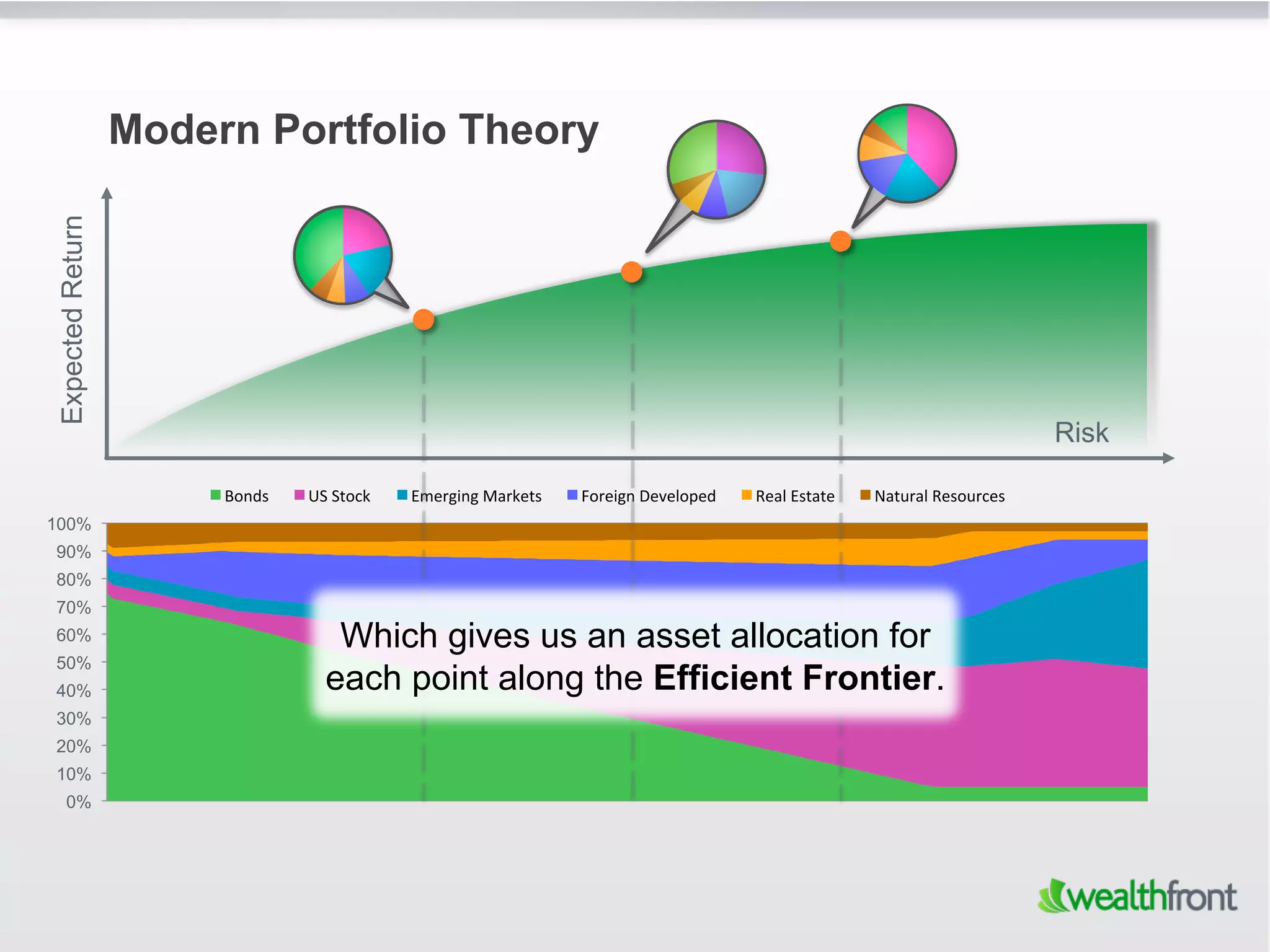 Modern Portfolio Theory
Expected Return




                                                                                                                                                          Risk

                       Bonds	
     US	
  Stock	
     Emerging	
  Markets	
     Foreign	
  Developed	
     Real	
  Estate	
     Natural	
  Resources	
  
100%
90%
80%
70%
60%                                    Which gives us an asset allocation for
50%
40%                                   each point along the Efficient Frontier.
30%
20%
10%
    0%
 