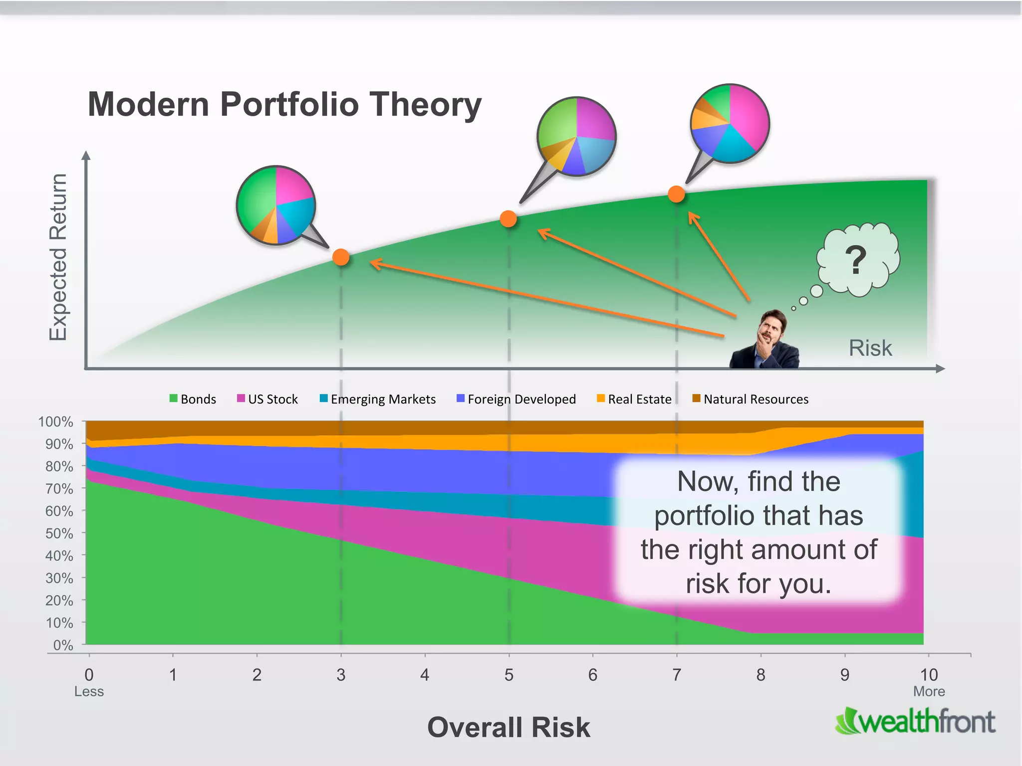 Modern Portfolio Theory
Expected Return




                                                                                                                                                                    ?

                                                                                                                                                                    Risk

                             Bonds	
     US	
  Stock	
     Emerging	
  Markets	
     Foreign	
  Developed	
         Real	
  Estate	
     Natural	
  Resources	
  
100%
90%
80%
70%                                                                                                                            Now, find the
60%
50%
                                                                                                                             portfolio that has
40%                                                                                                                         the right amount of
30%
20%
                                                                                                                                risk for you.
10%
    0%

                   0     1                2                 3                4              5                   6                    7              8               9      10
                  Less                                                                                                                                                     More

                                                                               Overall Risk
 