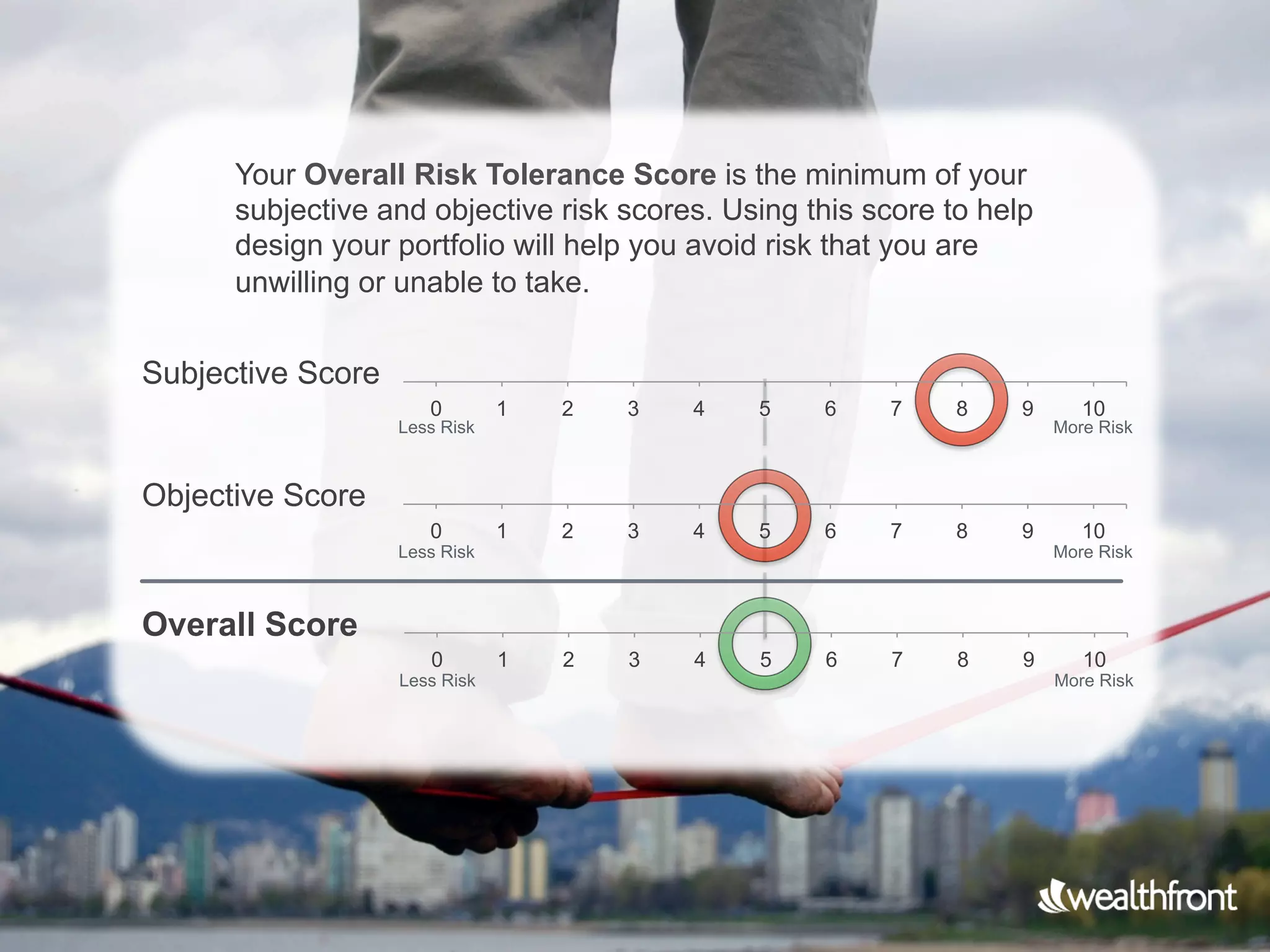 Your Overall Risk Tolerance Score is the minimum of your
      subjective and objective risk scores. Using this score to help
      design your portfolio will help you avoid risk that you are
      unwilling or unable to take.


Subjective Score
                      0        1   2   3   4   5   6    7     8    9      10
                   Less Risk                                           More Risk



Objective Score
                      0        1   2   3   4   5   6    7     8    9      10
                   Less Risk                                           More Risk



Overall Score
                      0        1   2   3   4   5   6    7     8    9      10
                   Less Risk                                           More Risk
 