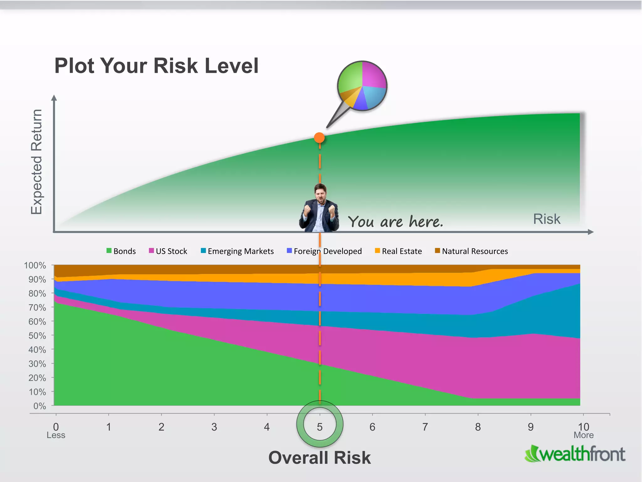 Plot Your Risk Level
Expected Return




                                                                                                       You are here.                                                Risk

                             Bonds	
     US	
  Stock	
     Emerging	
  Markets	
     Foreign	
  Developed	
         Real	
  Estate	
     Natural	
  Resources	
  
100%
90%
80%
70%
60%
50%
40%
30%
20%
10%
    0%

                   0     1                2                 3                4              5                   6                    7              8               9      10
                  Less                                                                                                                                                     More

                                                                               Overall Risk
 