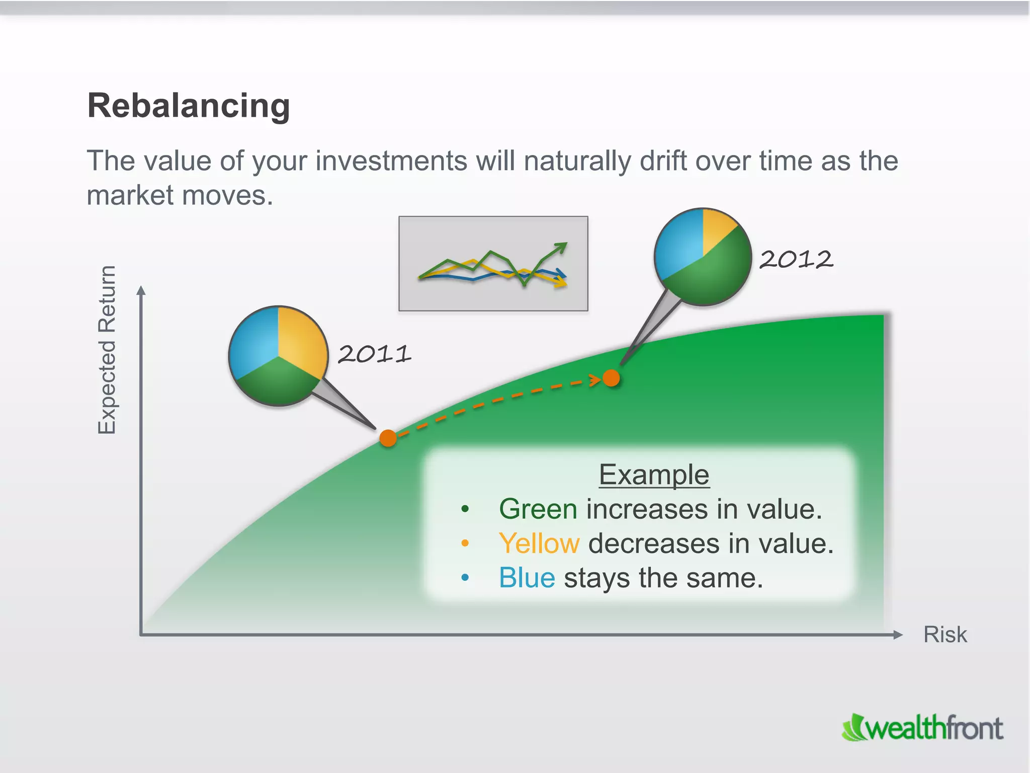 Rebalancing
The value of your investments will naturally drift over time as the
market moves.

                                                       2012
Expected Return




                    2011



                                         Example
                              •  Green increases in value.
                              •  Yellow decreases in value.
                              •  Blue stays the same.
                                                                      Risk
 