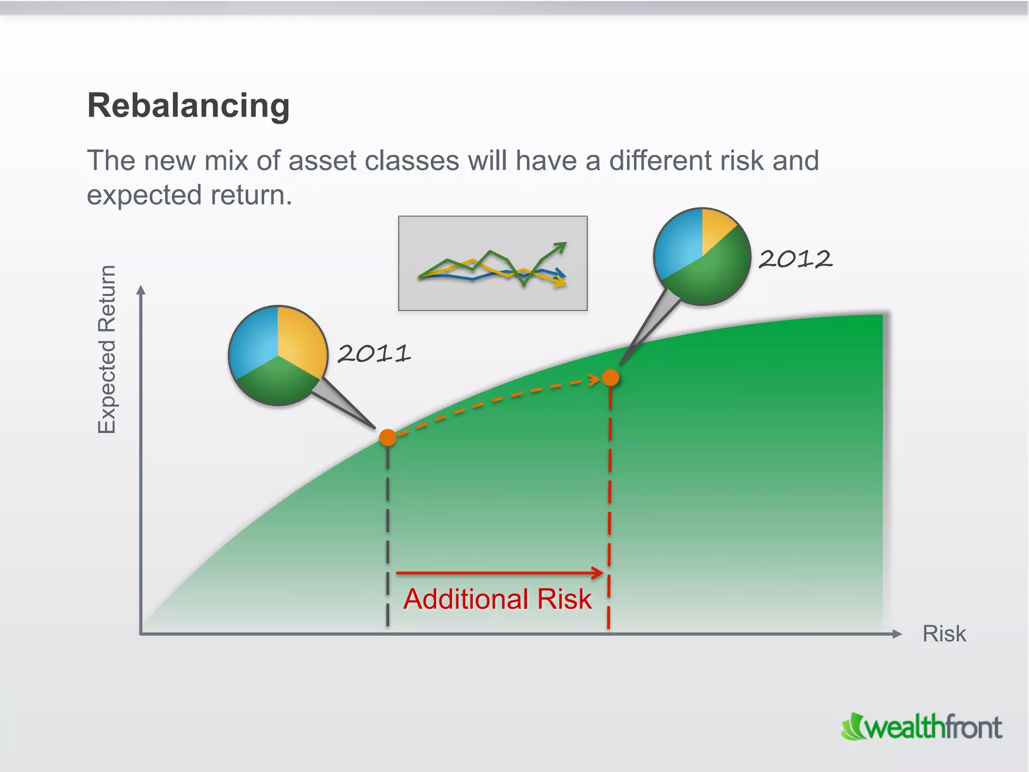 Rebalancing
The new mix of asset classes will have a different risk and
expected return.

                                                      2012
Expected Return




                    2011




                         Additional Risk
                                                              Risk
 
