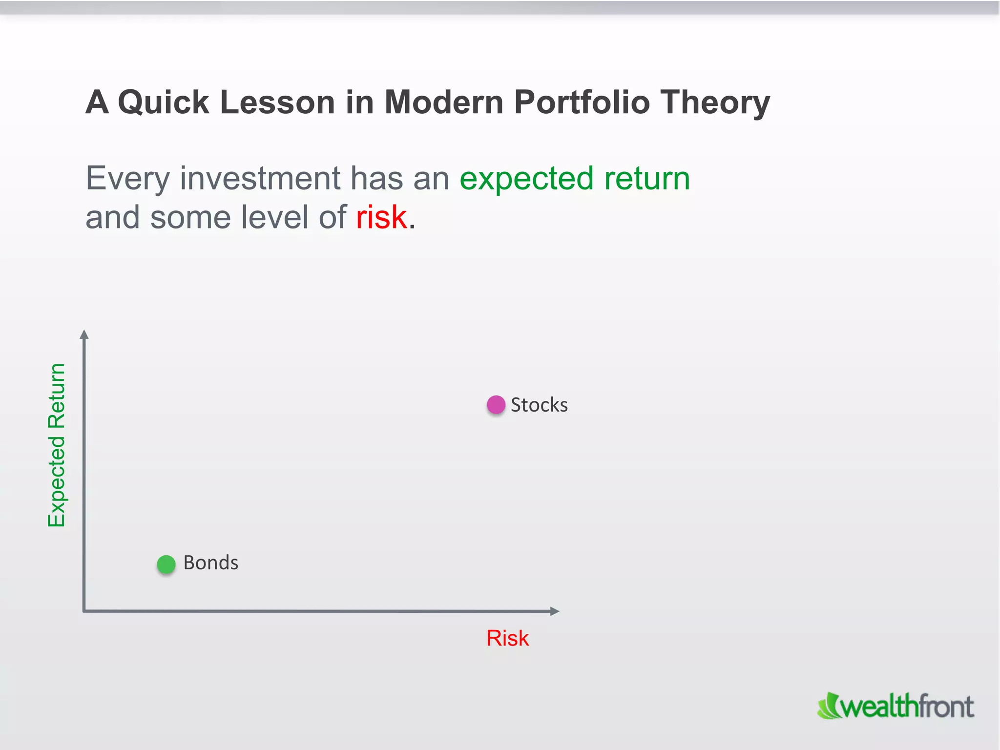 A Quick Lesson in Modern Portfolio Theory

                  Every investment has an expected return
                  and some level of risk.
Expected Return




                                             Stocks	
  




                        Bonds	
  


                                           Risk
 
