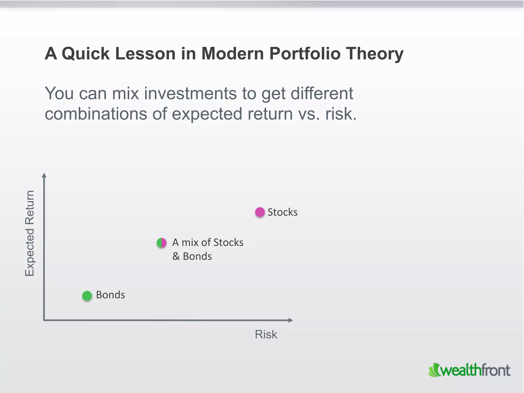 A Quick Lesson in Modern Portfolio Theory

                  You can mix investments to get different
                  combinations of expected return vs. risk.
Expected Return




                                                                     Stocks	
  

                                    A	
  mix	
  of	
  Stocks	
  
                                    &	
  Bonds	
  


                        Bonds	
  


                                                                   Risk
 