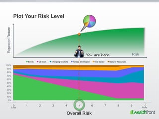 Plot Your Risk Level
Expected Return




                                                                                 ...
