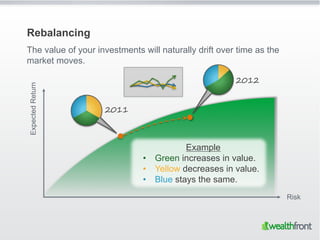 Rebalancing
The value of your investments will naturally drift over time as the
market moves.

                           ...
