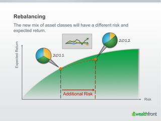 Rebalancing
The new mix of asset classes will have a different risk and
expected return.

                                ...