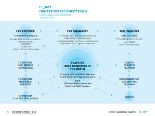 ENGINEERING 2050 III_20179
III_2017
CONCEPT FOR CEO ECOSYSTEM II
CYBER ENGINEERING OBJECTS
JANUARY 2017
CEO PROVIDER
HARDWARE SUPPLIER
Provide EOs for their products:
» Motors/Drives
» Bubblers
» Sensors
» Wires, Cables, Terminals
EO PROVIDER
MÜLLER DRIVE
TECHNOLOGIES
CADEFIX
2D AND 3D
PLANNING
EO PROVIDER
MAIER BEST
BUBBLERS
INSTRUMENTATION
AND CONTROL
PLANNING
EO PROVIDER
SENSORS OF ALL KINDS
SIMUFIX
CEO COMMUNITY
PLANNING
BEST BREWERIES IN
THE WORLD
» Provides CEO and EO specifications
» Maintains CEO definition
» Maintains/Adds interface specifications
» Maintains CEO engineering model
Planning office providing planning
for breweries of all types and sizes.
USES
CEO from EO Providers and
Tools from Tool Providers
TOOL PROVIDER
APPLICATIONS:
Provide Engineering Tools
using CEO
and its object model
 