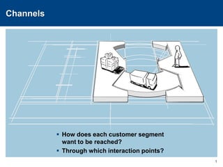 Channels<br />How does each customer segment want to be reached?<br />Through which interaction points?<br />1<br />