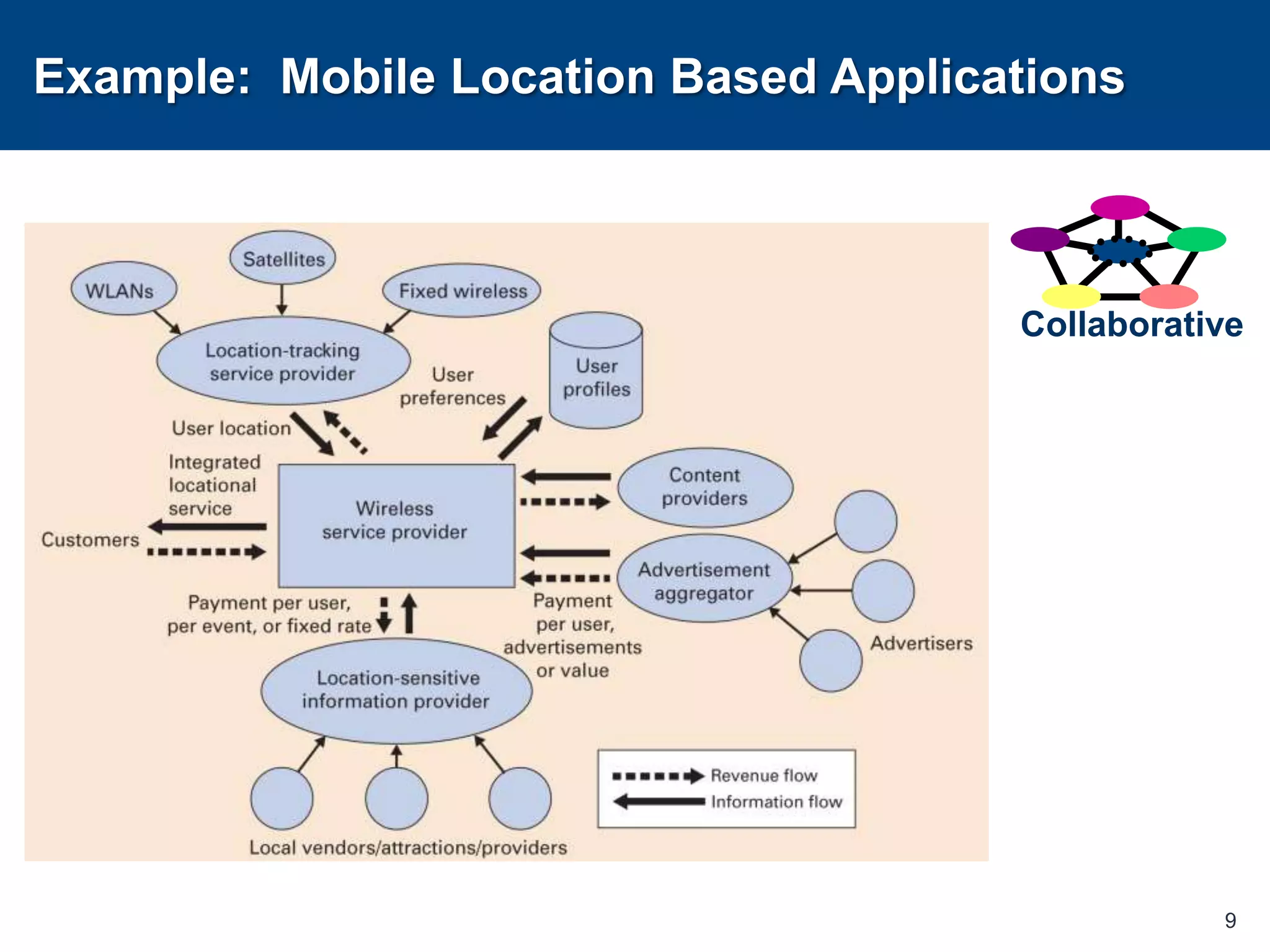 Example:  Mobile Location Based Applications9Collaborative