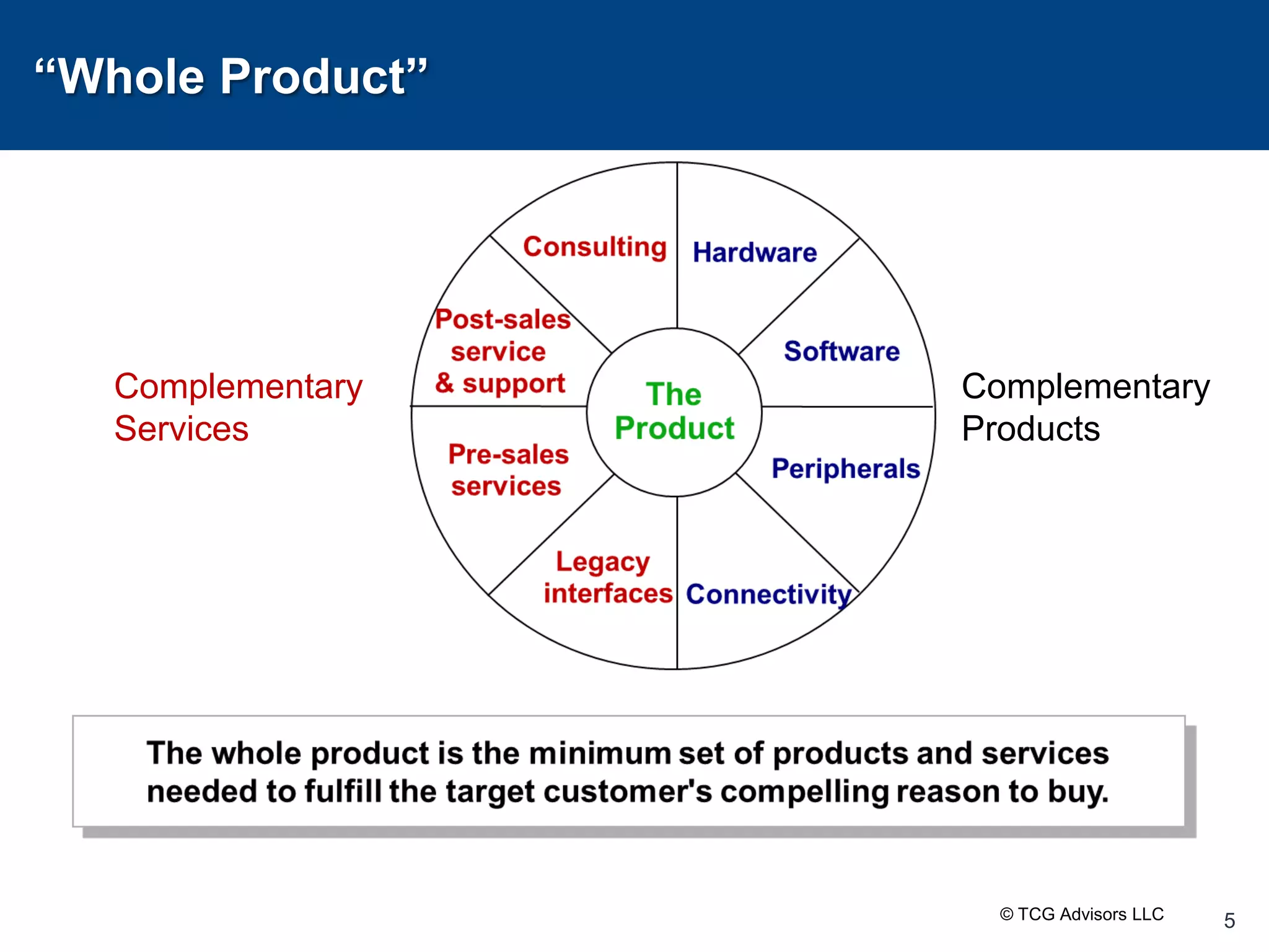 “Whole Product”5ComplementaryServicesComplementaryProducts© TCG Advisors LLC