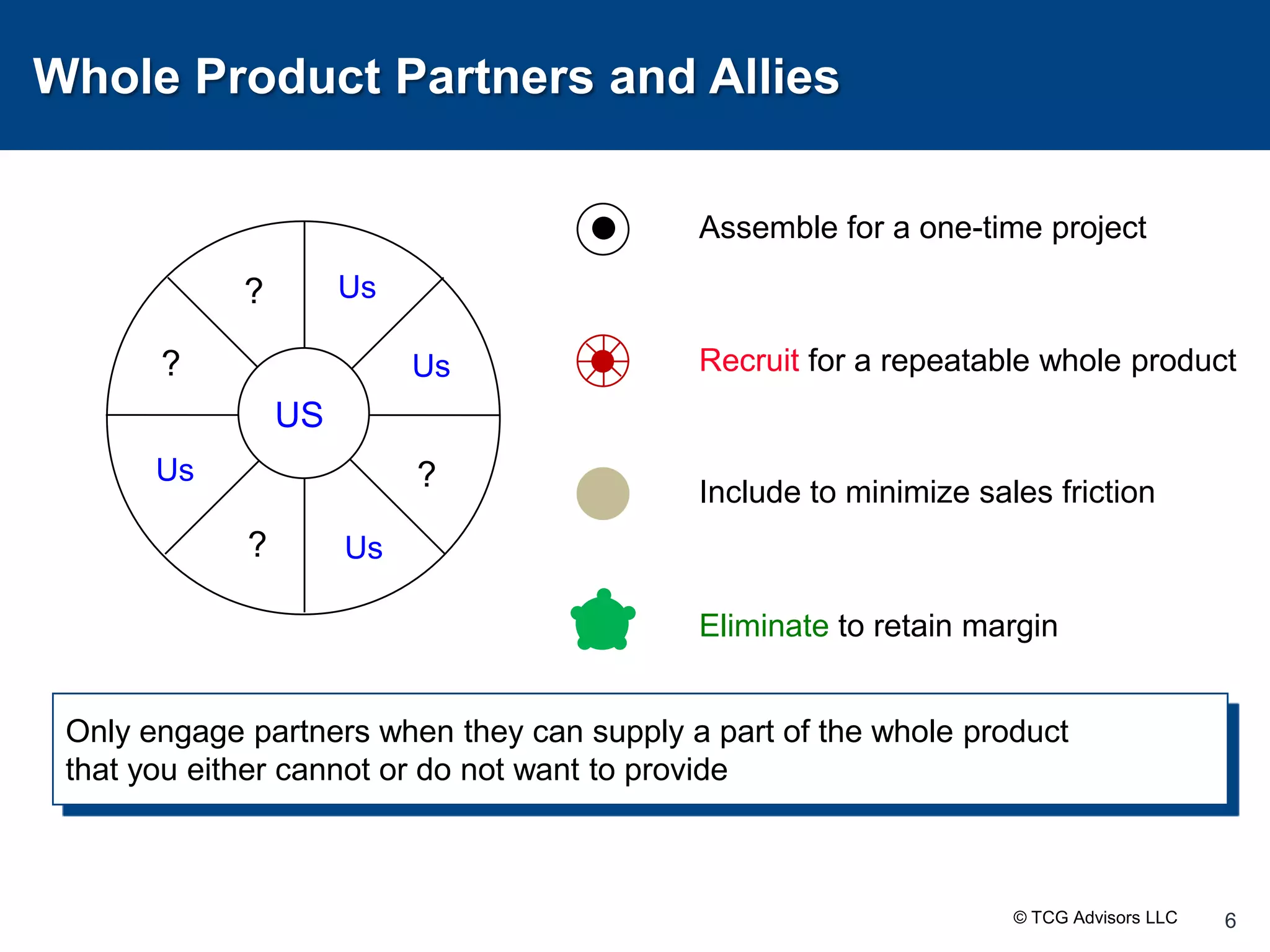 Whole Product Partners and Allies6Us??UsUSUs??UsAssemble for a one-time projectRecruit for a repeatable whole productInclude to minimize sales frictionEliminate to retain marginOnly engage partners when they can supply a part of the whole product that you either cannot or do not want to provide© TCG Advisors LLC