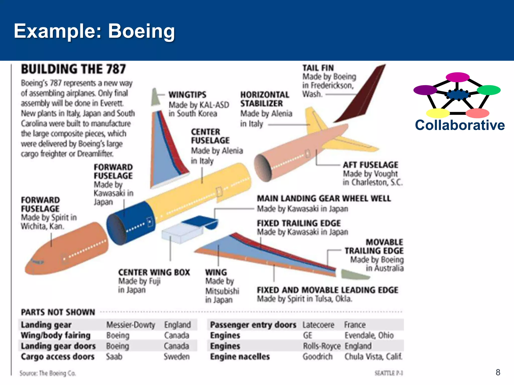 Example: Boeing8Collaborative