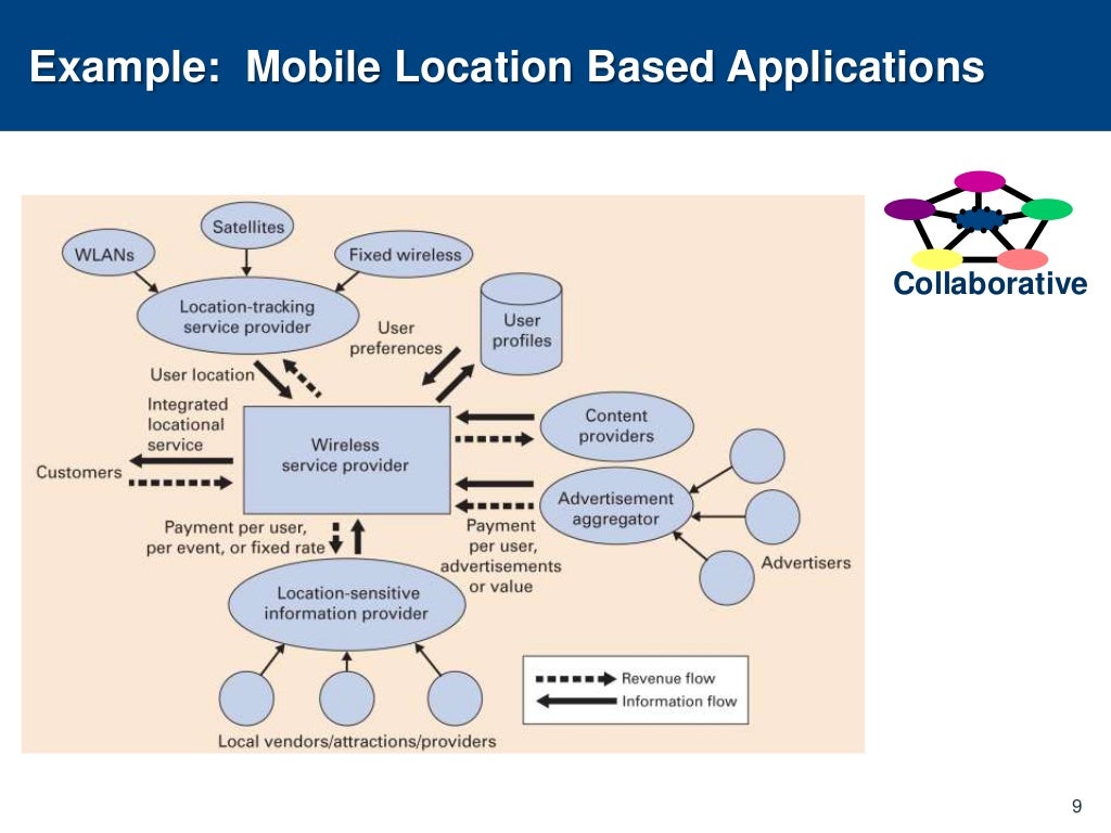 Example: Mobile Location Based Applications