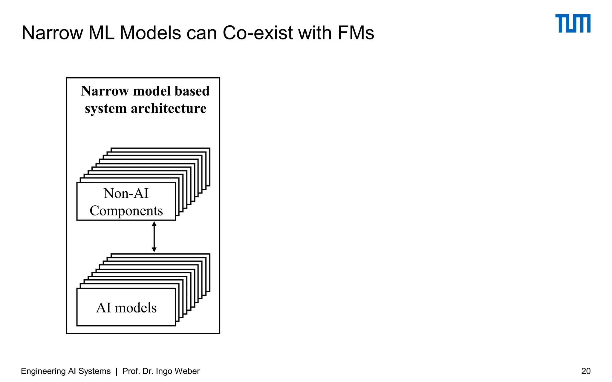 Narrow ML Models can Co-exist with FMs
20
Engineering AI Systems | Prof. Dr. Ingo Weber
 