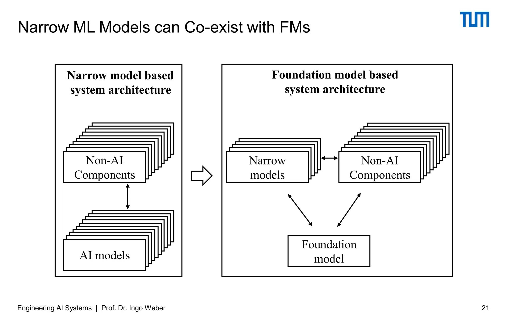 Narrow ML Models can Co-exist with FMs
21
Engineering AI Systems | Prof. Dr. Ingo Weber
 