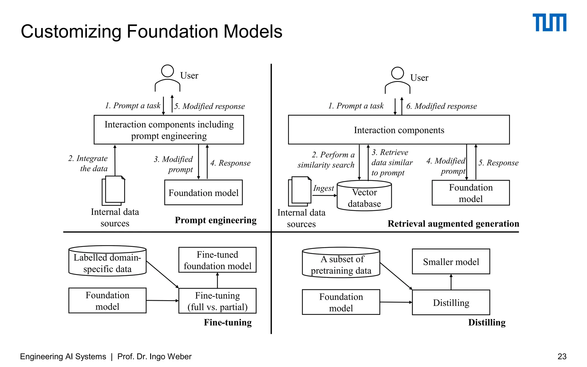 Customizing Foundation Models
23
Engineering AI Systems | Prof. Dr. Ingo Weber
 