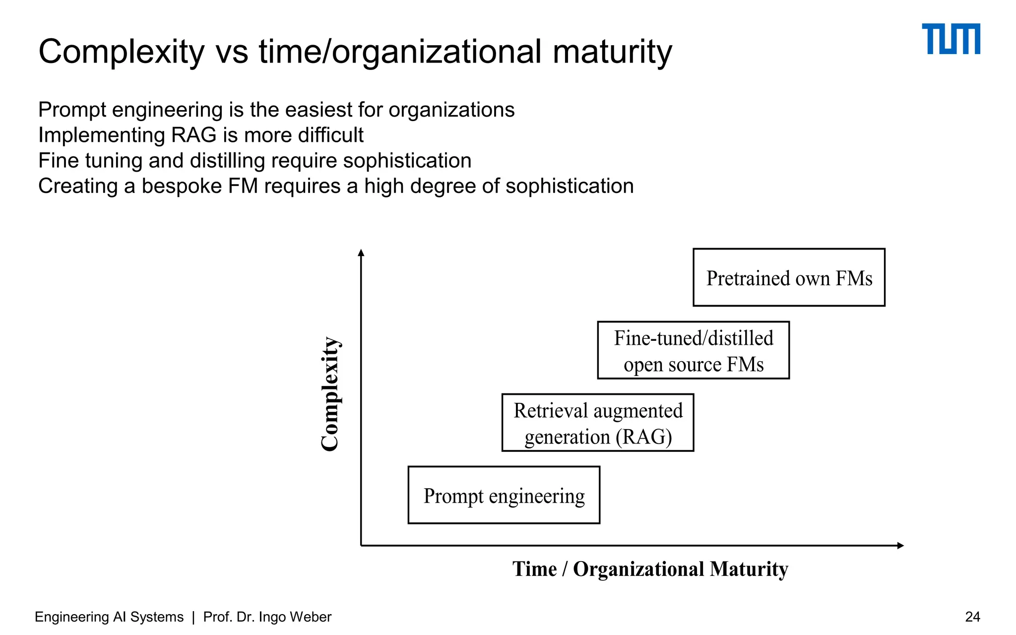 Prompt engineering is the easiest for organizations
Implementing RAG is more difficult
Fine tuning and distilling require sophistication
Creating a bespoke FM requires a high degree of sophistication
Engineering AI Systems | Prof. Dr. Ingo Weber 24
Complexity
Complexity vs time/organizational maturity
 