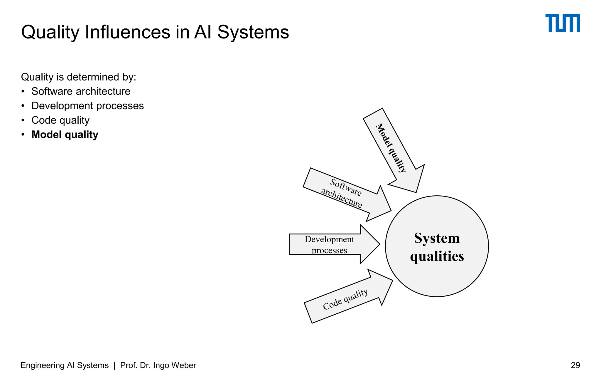 Quality is determined by:
• Software architecture
• Development processes
• Code quality
• Model quality
Quality Influences in AI Systems
System
qualities
Development
processes
Engineering AI Systems | Prof. Dr. Ingo Weber 29
 