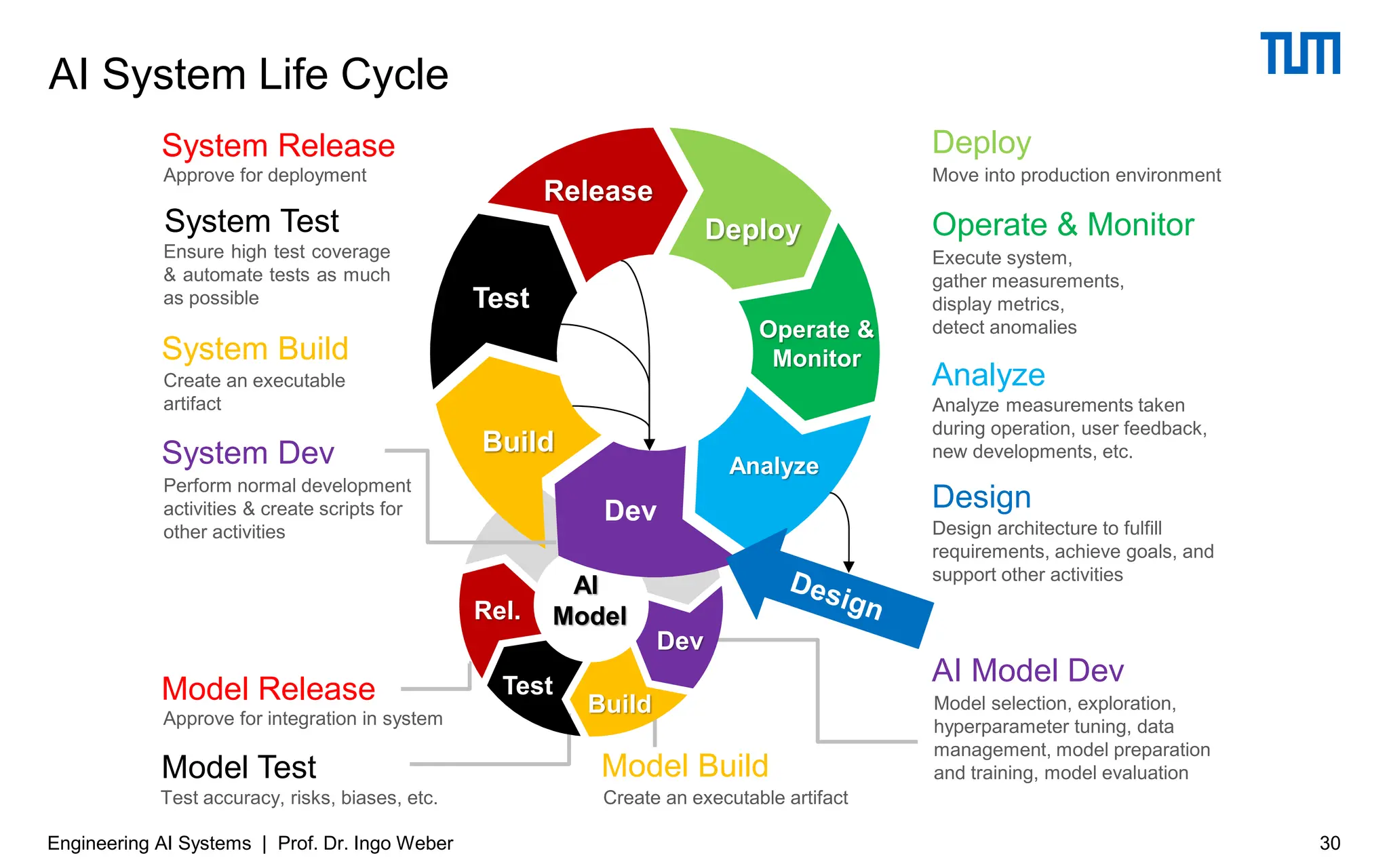 AI System Life Cycle
30
Engineering AI Systems | Prof. Dr. Ingo Weber
System Build
Create an executable
artifact
System Release
Approve for deployment
System Test
Ensure high test coverage
& automate tests as much
as possible
Design
Design architecture to fulfill
requirements, achieve goals, and
support other activities
System Dev
Perform normal development
activities & create scripts for
other activities
Deploy
Move into production environment
Operate & Monitor
Execute system,
gather measurements,
display metrics,
detect anomalies
Analyze
Analyze measurements taken
during operation, user feedback,
new developments, etc.
Model Build
Create an executable artifact
Model Release
Approve for integration in system
Model Test
Test accuracy, risks, biases, etc.
AI Model Dev
Model selection, exploration,
hyperparameter tuning, data
management, model preparation
and training, model evaluation
AI
Model
Dev
Deploy
Operate &
Monitor
Build
Release
Analyze
Test
Build
Dev
Rel.
Test
 