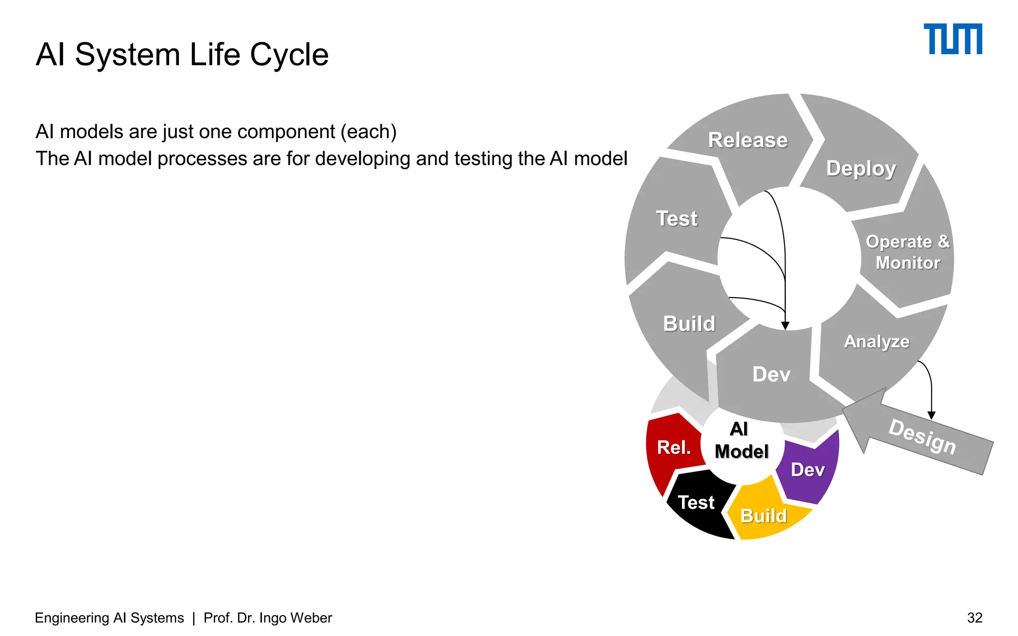 AI models are just one component (each)
The AI model processes are for developing and testing the AI model
AI System Life Cycle
32
Engineering AI Systems | Prof. Dr. Ingo Weber
AI
Model
Dev
Deploy
Operate &
Monitor
Build
Release
Analyze
Test
Build
Dev
Rel.
Test
 