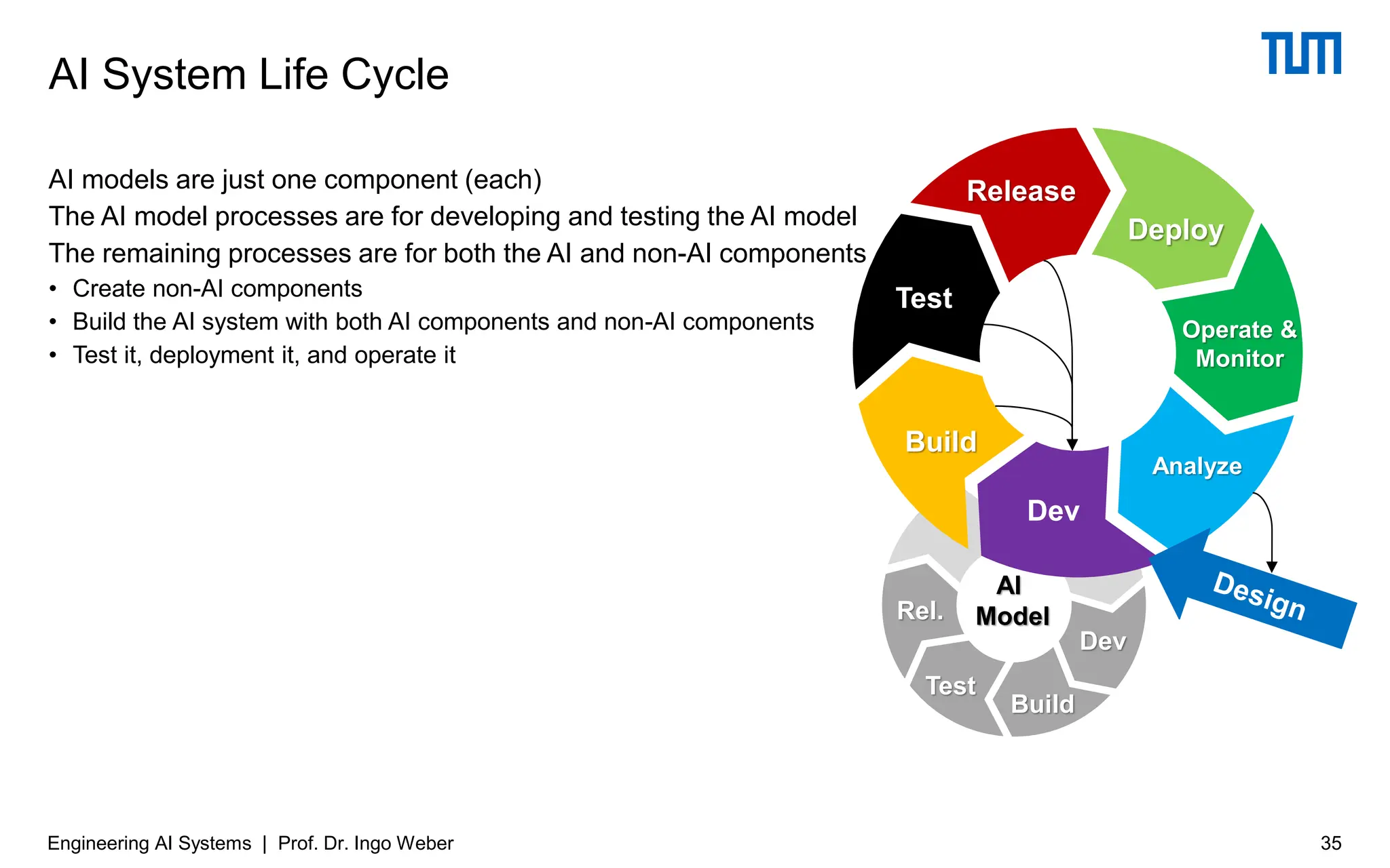 AI models are just one component (each)
The AI model processes are for developing and testing the AI model
The remaining processes are for both the AI and non-AI components
• Create non-AI components
• Build the AI system with both AI components and non-AI components
• Test it, deployment it, and operate it
AI System Life Cycle
35
Engineering AI Systems | Prof. Dr. Ingo Weber
AI
Model
Dev
Deploy
Operate &
Monitor
Build
Release
Analyze
Test
Build
Dev
Rel.
Test
 