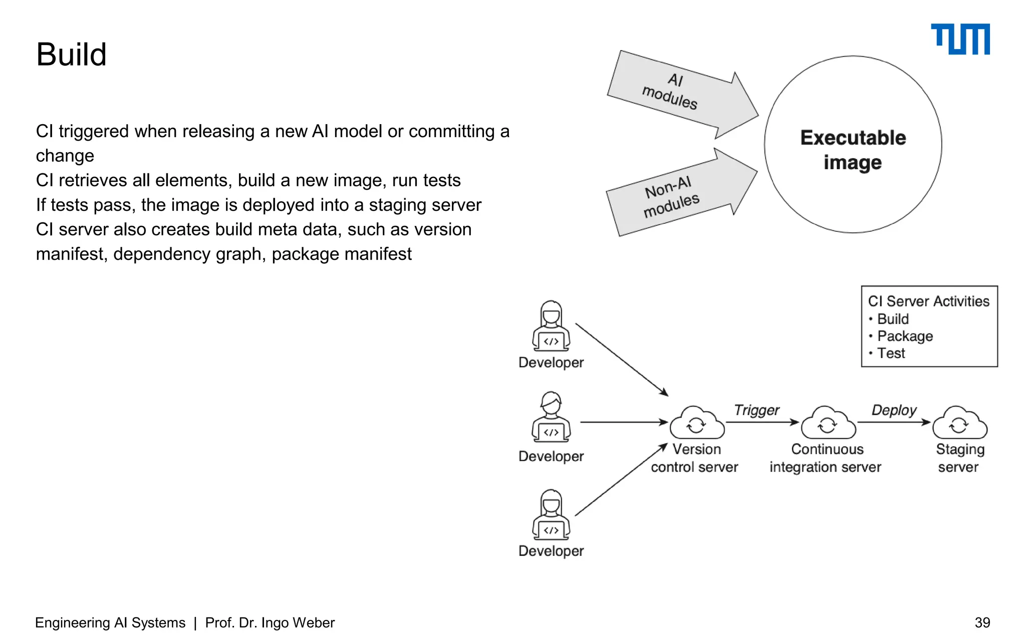 CI triggered when releasing a new AI model or committing a
change
CI retrieves all elements, build a new image, run tests
If tests pass, the image is deployed into a staging server
CI server also creates build meta data, such as version
manifest, dependency graph, package manifest
Build
Engineering AI Systems | Prof. Dr. Ingo Weber 39
 