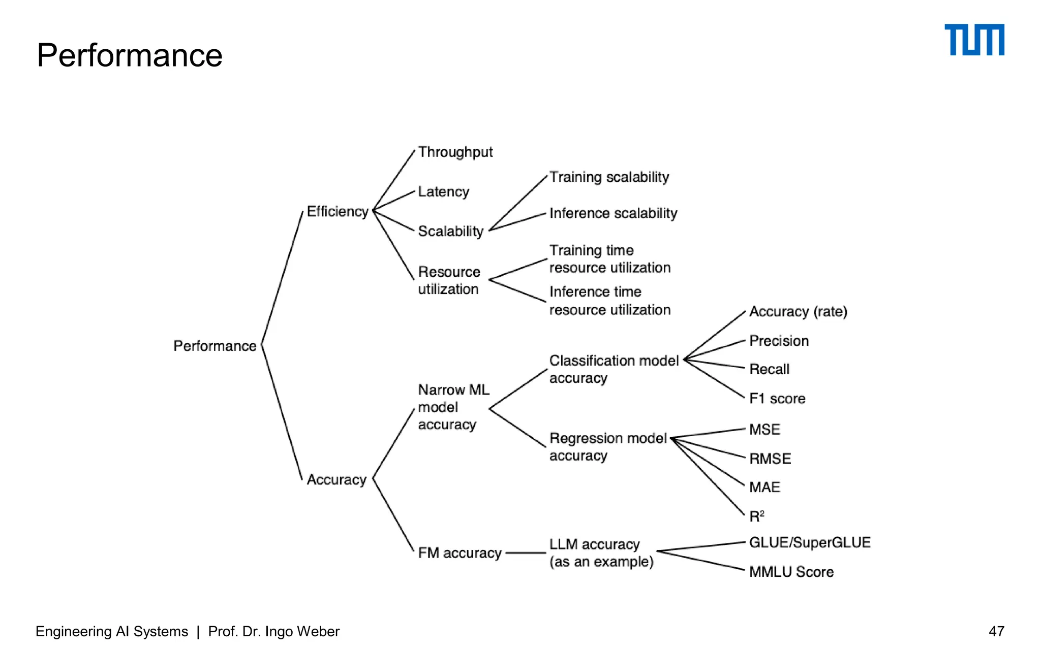 Performance
Engineering AI Systems | Prof. Dr. Ingo Weber 47
 