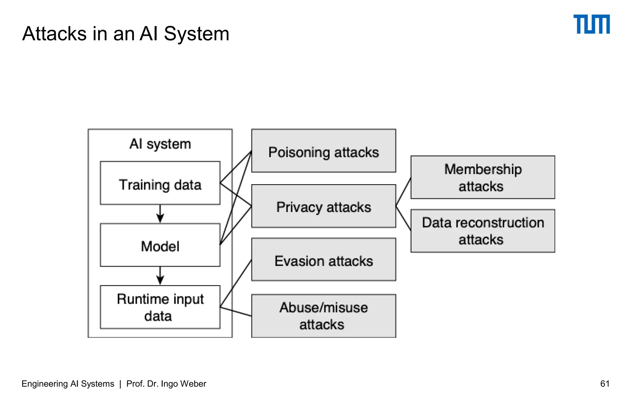Attacks in an AI System
Engineering AI Systems | Prof. Dr. Ingo Weber 61
 