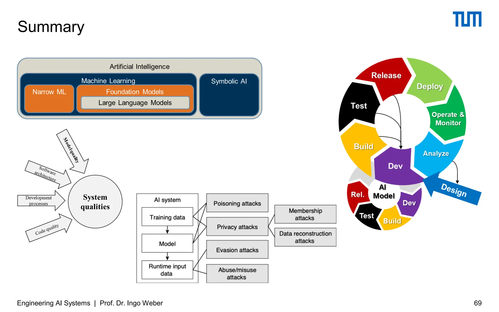 Summary
69
Engineering AI Systems | Prof. Dr. Ingo Weber
 