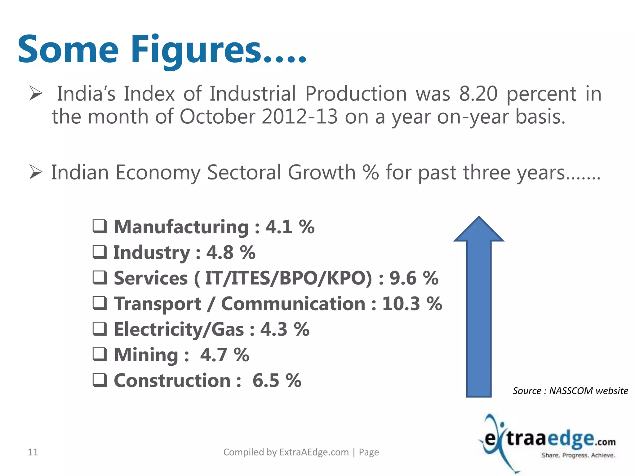 Compiled by ExtraAEdge.com | Page11
 India’s Index of Industrial Production was 8.20 percent in
the month of October 2012-13 on a year on-year basis.
 Indian Economy Sectoral Growth % for past three years…….
 Manufacturing : 4.1 %
 Industry : 4.8 %
 Services ( IT/ITES/BPO/KPO) : 9.6 %
 Transport / Communication : 10.3 %
 Electricity/Gas : 4.3 %
 Mining : 4.7 %
 Construction : 6.5 %
Some Figures….
Source : NASSCOM website
 