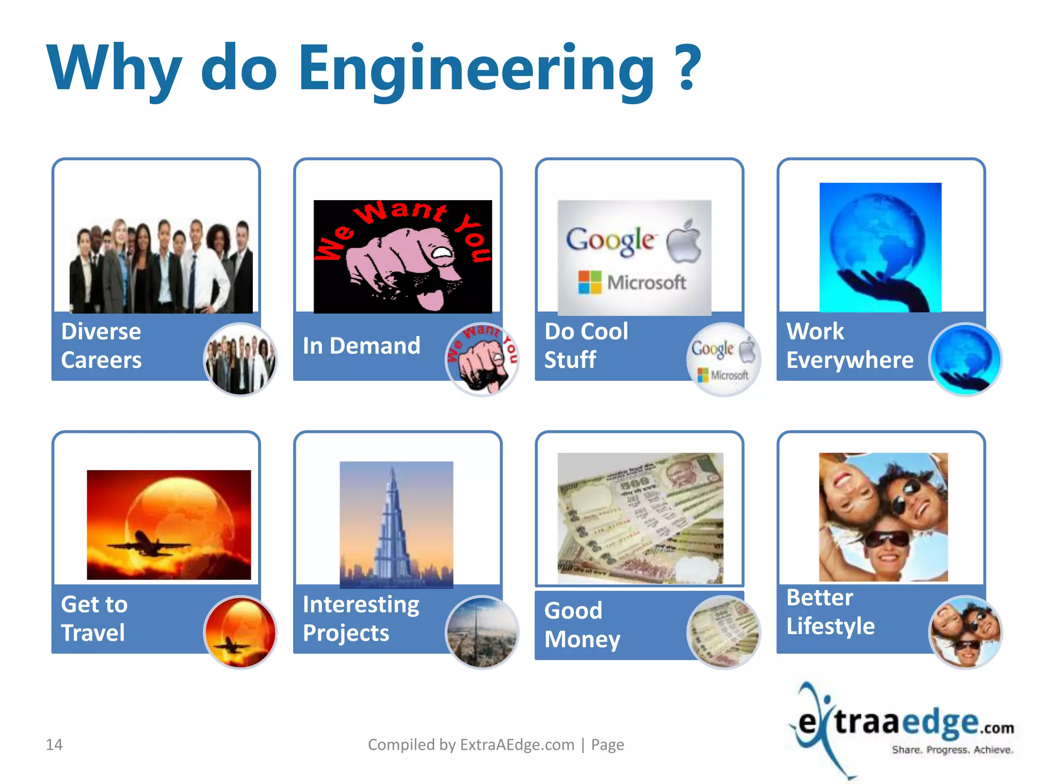 Compiled by ExtraAEdge.com | Page14
Diverse
Careers
In Demand
Do Cool
Stuff
Work
Everywhere
Get to
Travel
Interesting
Projects
Good
Money
Better
Lifestyle
Why do Engineering ?
 