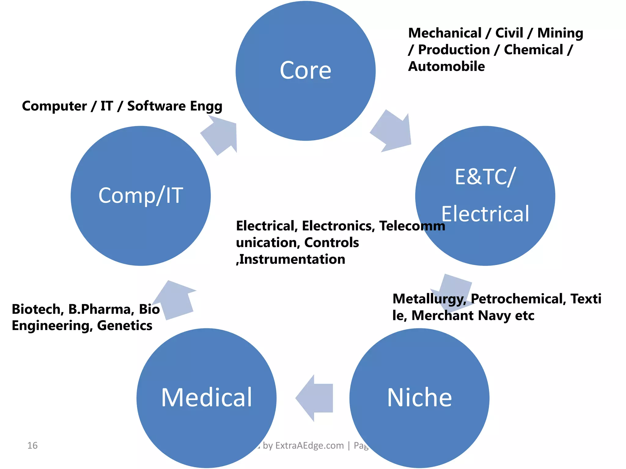 Compiled by ExtraAEdge.com | Page16 Compiled by ExtraAEdge.com | Page16
Core
E&TC/
Electrical
NicheMedical
Comp/IT
Mechanical / Civil / Mining
/ Production / Chemical /
Automobile
Computer / IT / Software Engg
Electrical, Electronics, Telecomm
unication, Controls
,Instrumentation
Biotech, B.Pharma, Bio
Engineering, Genetics
Metallurgy, Petrochemical, Texti
le, Merchant Navy etc
 
