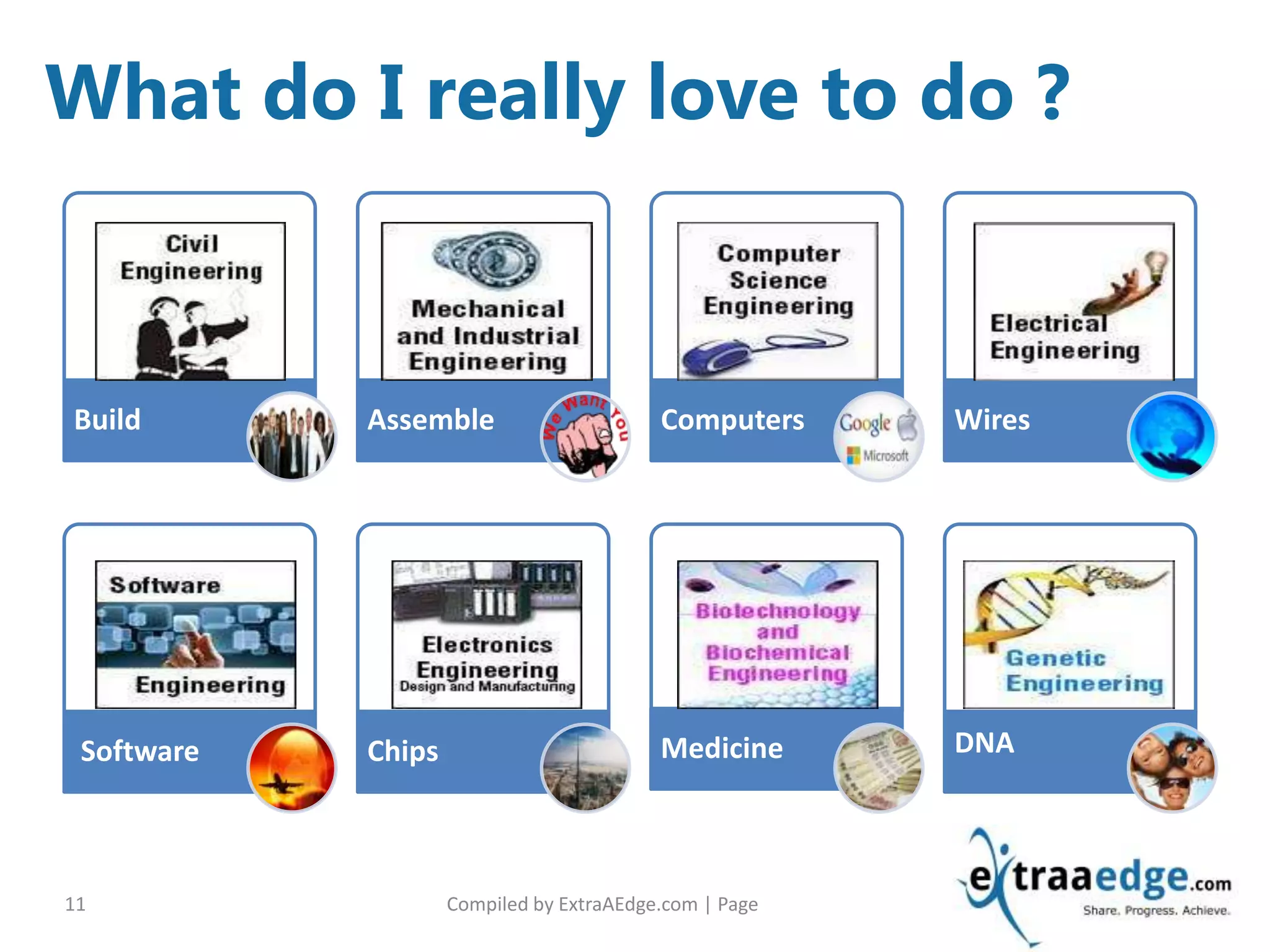 Compiled by ExtraAEdge.com | Page11
Build Assemble Computers Wires
Software Chips Medicine DNA
What do I really love to do ?
 