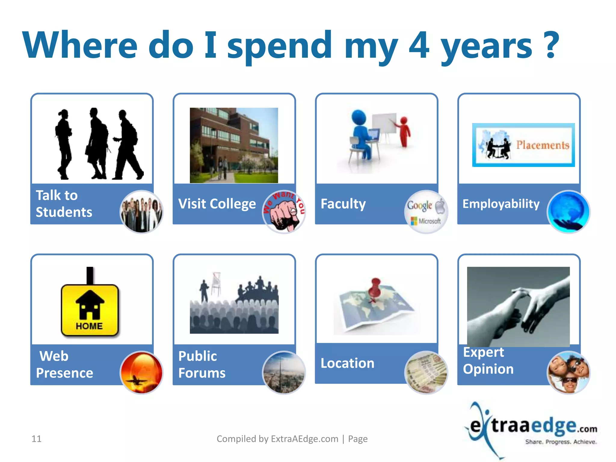 Compiled by ExtraAEdge.com | Page11
Talk to
Students
Visit College Faculty Employability
Web
Presence
Public
Forums
Location
Expert
Opinion
Where do I spend my 4 years ?
 