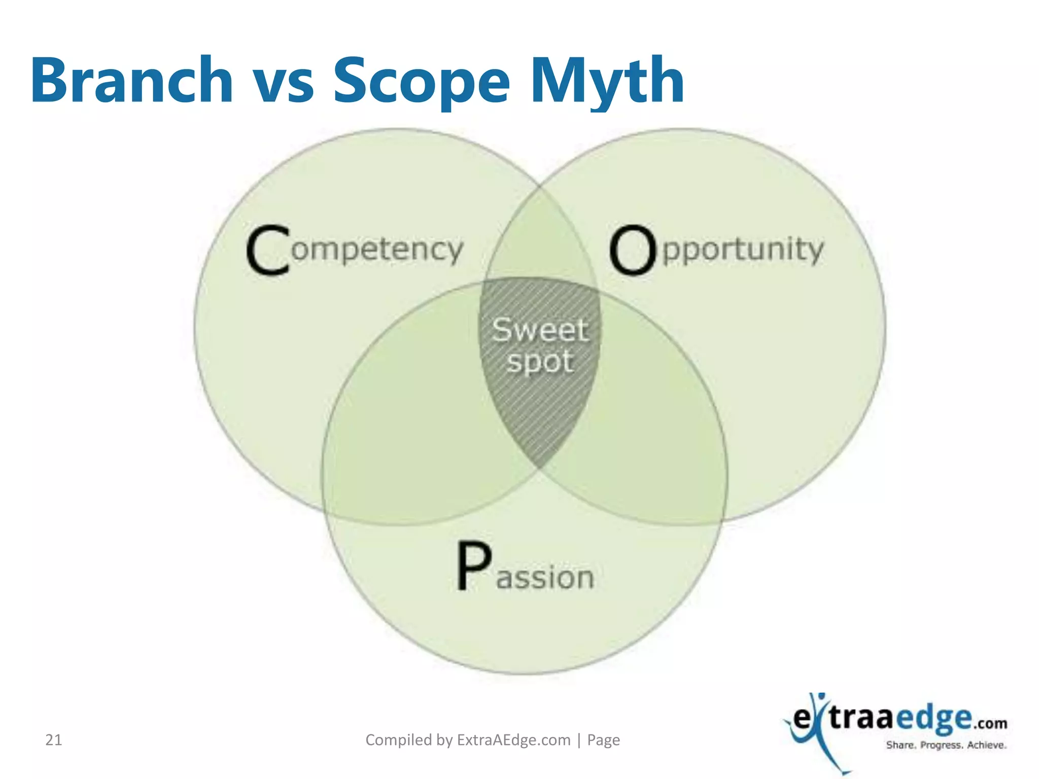 Compiled by ExtraAEdge.com | Page21
Branch vs Scope Myth
 