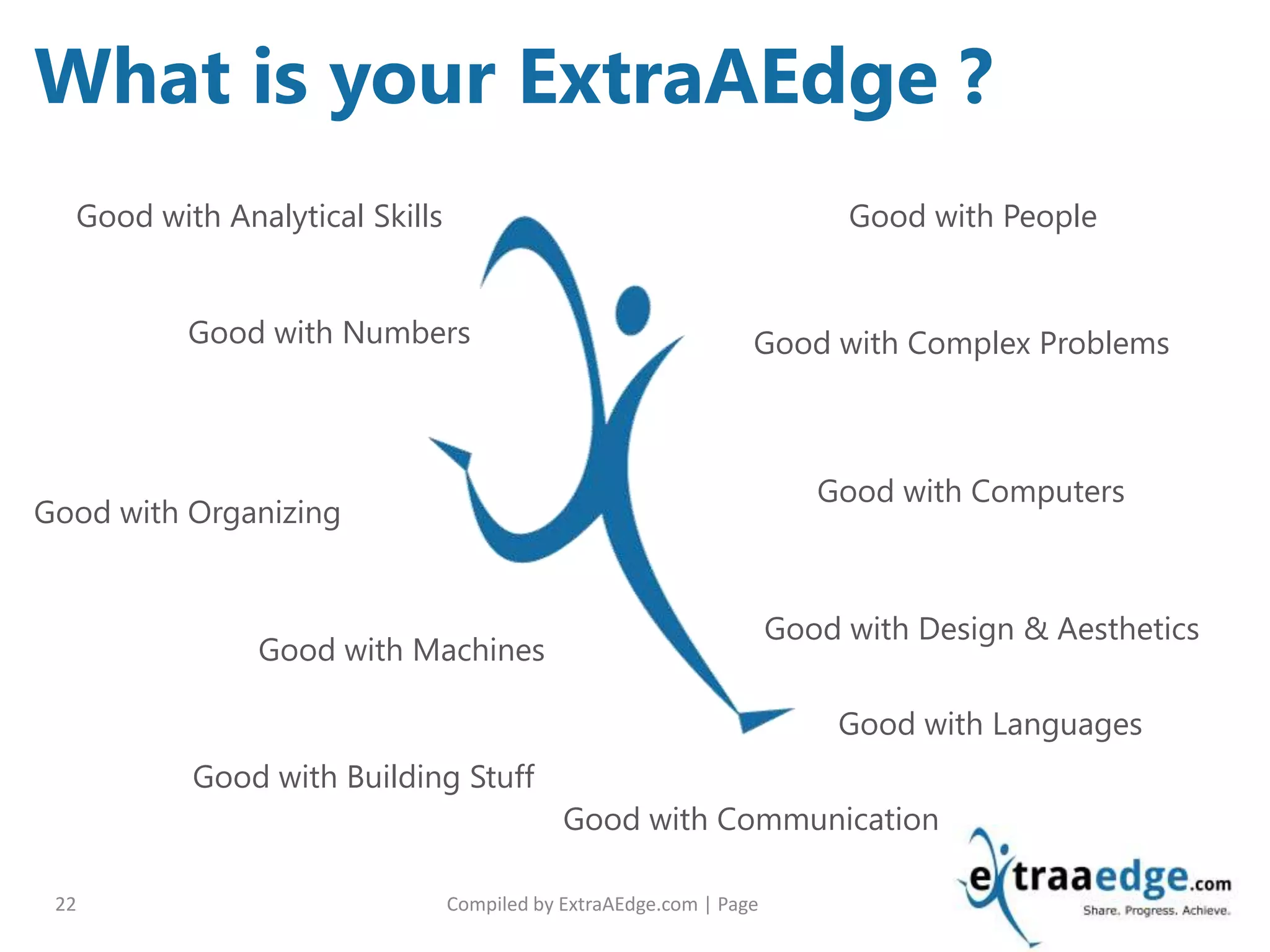 Compiled by ExtraAEdge.com | Page22
What is your ExtraAEdge ?
Good with Numbers
Good with People
Good with Complex Problems
Good with Organizing
Good with Computers
Good with Machines
Good with Design & Aesthetics
Good with Building Stuff
Good with Communication
Good with Analytical Skills
Good with Languages
 