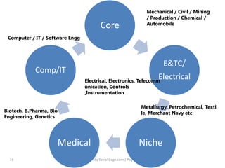 Compiled by ExtraAEdge.com | Page16 Compiled by ExtraAEdge.com | Page16
Core
E&TC/
Electrical
NicheMedical
Comp/IT
Mechanical / Civil / Mining
/ Production / Chemical /
Automobile
Computer / IT / Software Engg
Electrical, Electronics, Telecomm
unication, Controls
,Instrumentation
Biotech, B.Pharma, Bio
Engineering, Genetics
Metallurgy, Petrochemical, Texti
le, Merchant Navy etc
 