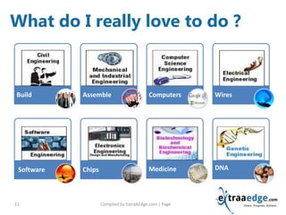 Compiled by ExtraAEdge.com | Page11
Build Assemble Computers Wires
Software Chips Medicine DNA
What do I really love to do ?
 