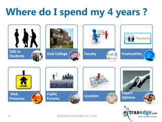 Compiled by ExtraAEdge.com | Page11
Talk to
Students
Visit College Faculty Employability
Web
Presence
Public
Forums
Location
Expert
Opinion
Where do I spend my 4 years ?
 