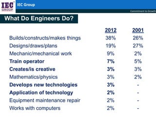 Engineering as a career ppt | PPT