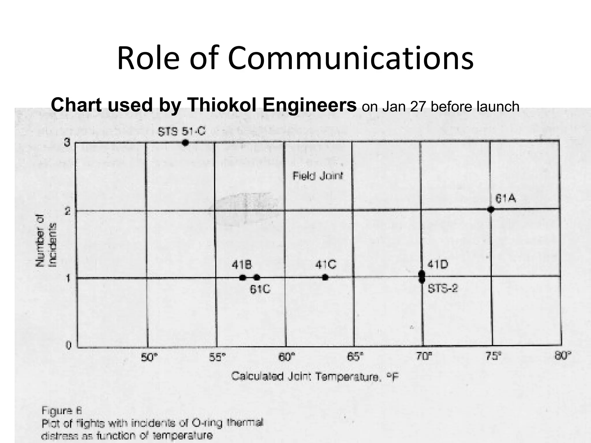 Role of Communications
Chart used by Thiokol Engineers on Jan 27 before launch
 